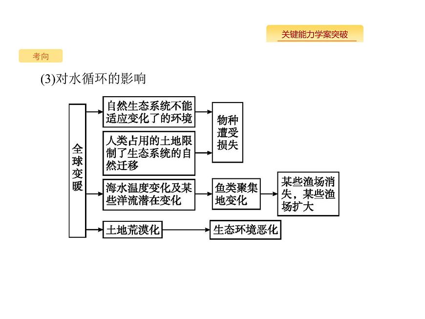 湘教版高考地理二輪復(fù)習(xí)5.2全球氣候變化課件第7頁