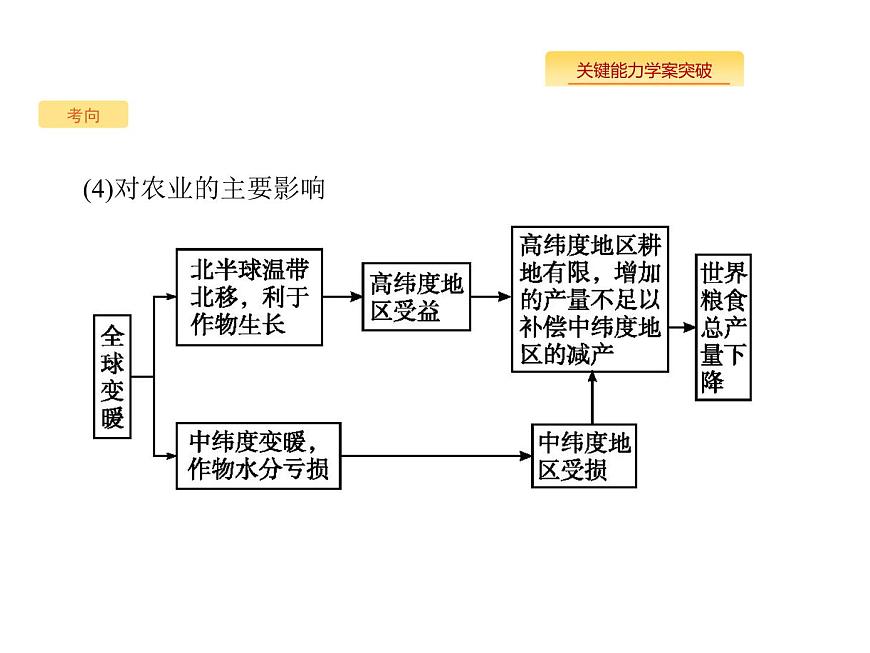 湘教版高考地理二輪復(fù)習(xí)5.2全球氣候變化課件第8頁