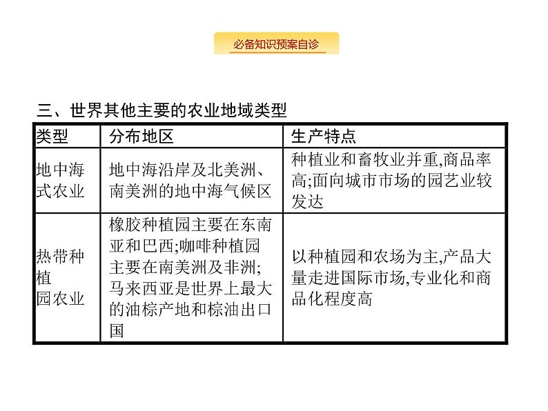 湘教版高考地理二轮复习8.1.2农业地域类型课件第7页