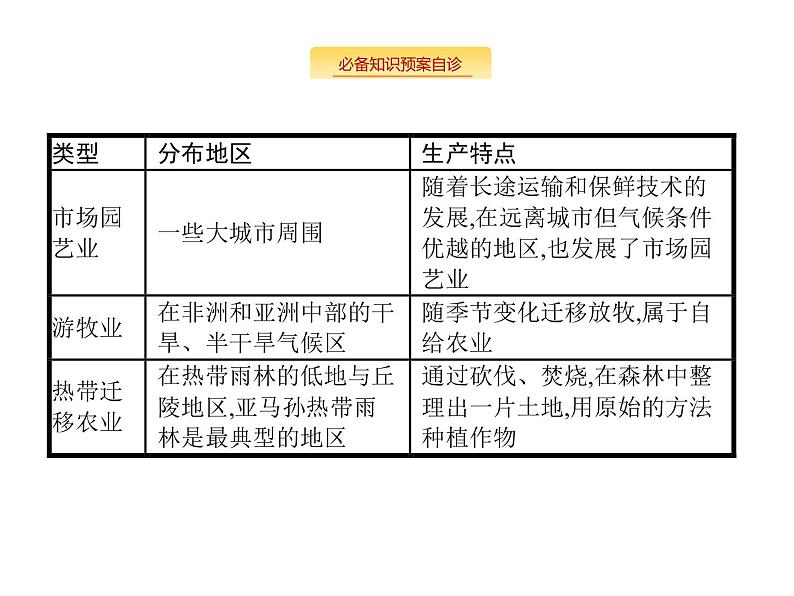 湘教版高考地理二轮复习8.1.2农业地域类型课件第8页