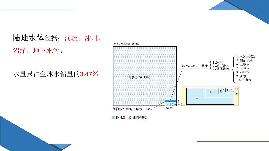 4.1 陸地水體及其相互關(guān)系(課件)-2022-2023學(xué)年高二地理上學(xué)期同步備課系列(人教版2019選擇性必修1)第4頁