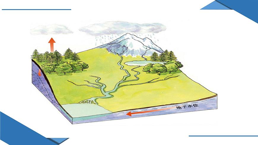 4.1 陸地水體及其相互關(guān)系(課件)-2022-2023學(xué)年高二地理上學(xué)期同步備課系列(人教版2019選擇性必修1)第5頁