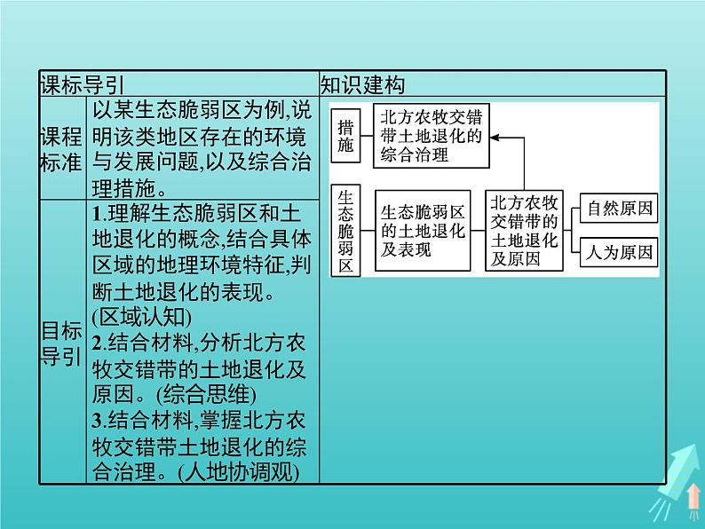 人教版(2019)高中地理选择性必修2第2章资源环境与区域发展第2节生态脆弱区的综合治理课件第2页