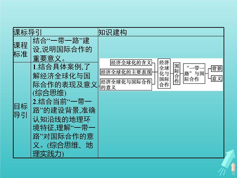人教版(2019)高中地理选择性必修2第4章区际联系与区域协调发展第4节国际合作课件第2页