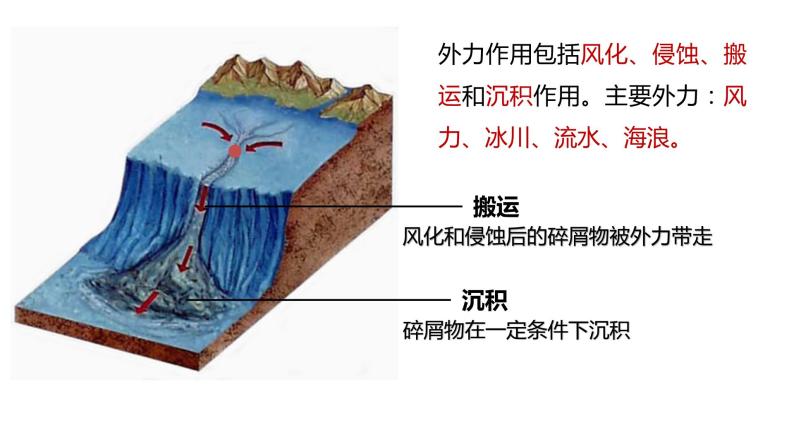 2.1主要地貌的景观特点（精品课件）-2022-2023学年高一地理同步备课系列（中图版2019必修第一册）07