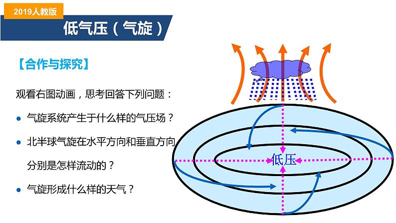 2019鲁教版选择性必修一3.1常见的天气系统——课时2低压(气旋)与高压(反气旋)第7页