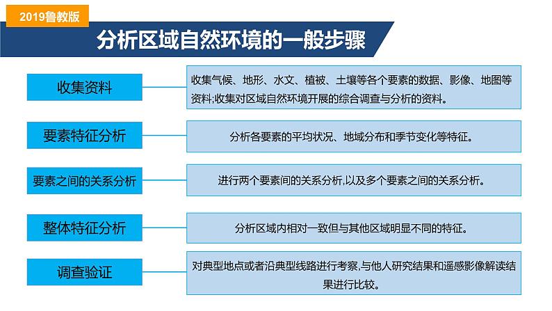 第五单元单元活动学会分析区域自然环境课件2021-2022学年高二地理同步备课系列(鲁教版2019选择性必修1)07