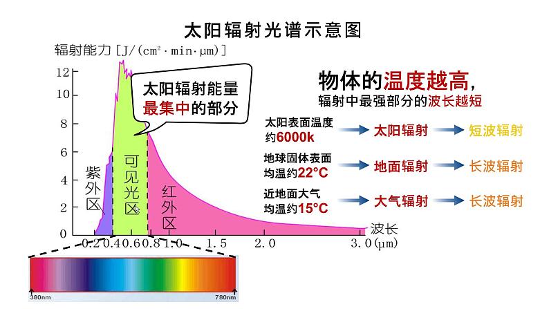 2.3大气的受热过程与热力环流课件-2022-2023学年高一地理同步备课系列(中图版2019必修第一册)05