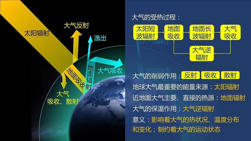 2.3大氣的受熱過程與熱力環(huán)流課件-2022-2023學(xué)年高一地理同步備課系列（中圖版2019必修第一冊(cè)）第6頁