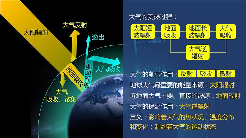 2.3大气的受热过程与热力环流课件-2022-2023学年高一地理同步备课系列(中图版2019必修第一册)06