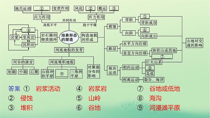 2022_2023学年新教材高中地理第二章地表形态的塑造本章整合课件新人教版选择性必修1第4页