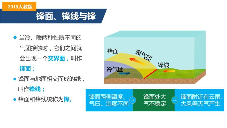 3.1常见天气系统（ 第1课时）锋与天气-2022-2023学年高二地理同步备课课件（人教版2019选择性必修1）07