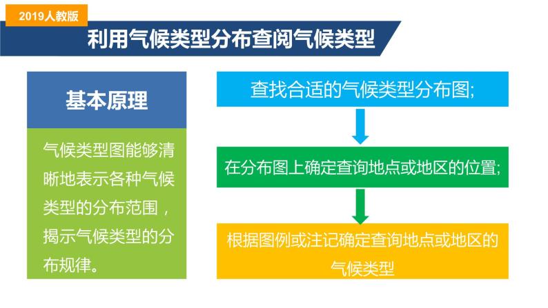 3.3气压带和风带对气候的影响（第2课时）分析判断气候类型-2022-2023学年高二地理同步备课课件（人教版2019选择性必修1）05