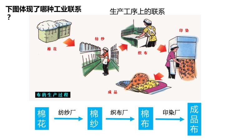 4.2工业地域的形成（课件）-2022-2023学年高一地理同步备课系列（人教版必修2）04