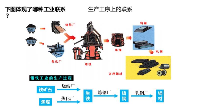 4.2工业地域的形成（课件）-2022-2023学年高一地理同步备课系列（人教版必修2）05