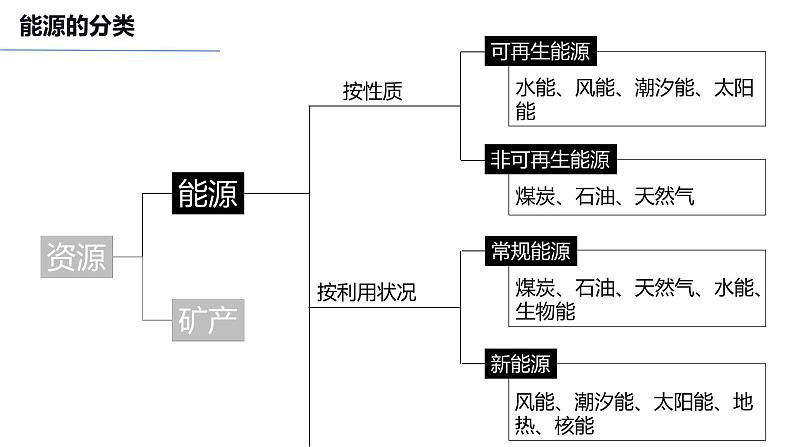 2.2 中国的能源安全(课件)-2022-2023学年高二地理同步备课系列(人教版2019选择性必修3)第3页