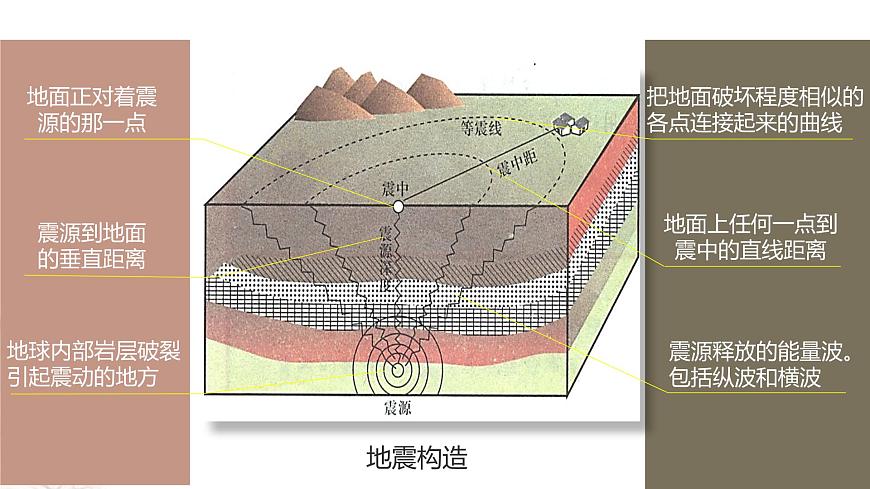 【新教材精創(chuàng)】6.2 地質(zhì)災害課件（2）-人教版高中地理必修第一冊(共20張PPT)第4頁