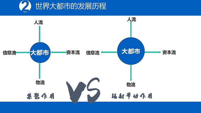 2.1大都市的辐射功能——以我国上海为例-2022-2023学年高二地理同步优质课件(湘教版2019年选择性必修2)07