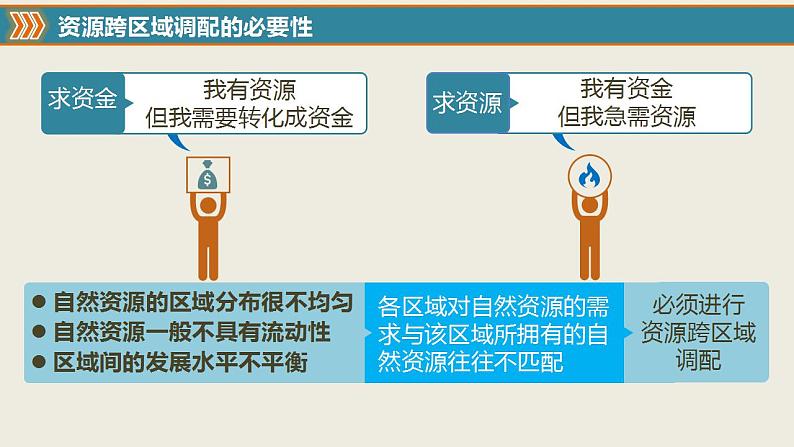 3.2资源跨区域调配对区域发展的影响-2022-2023学年高二地理同步优质课件(湘教版2019年选择性必修2)04