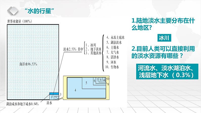 4.1.1水循环 课件-2022-2023学年湘教版(2019)高中地理必修第一册第6页