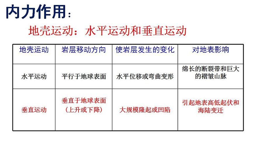 2.1 塑造地表形態(tài)的力量（課件）-2022-2023學(xué)年高二同步備課系列（人教版2019選擇性必修1）第6頁