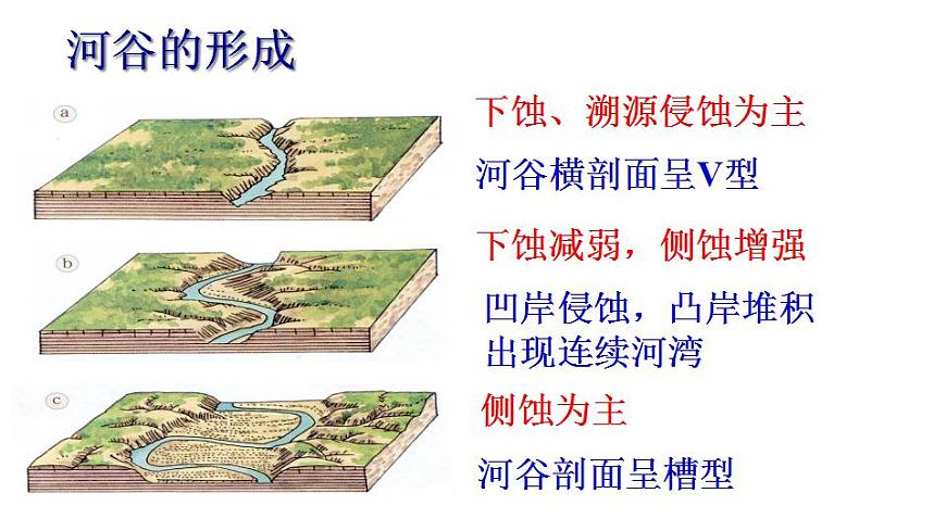 2.3 河流地貌的發(fā)育（課件）-2022-2023學(xué)年高二同步備課系列（人教版2019選擇性必修1）第5頁