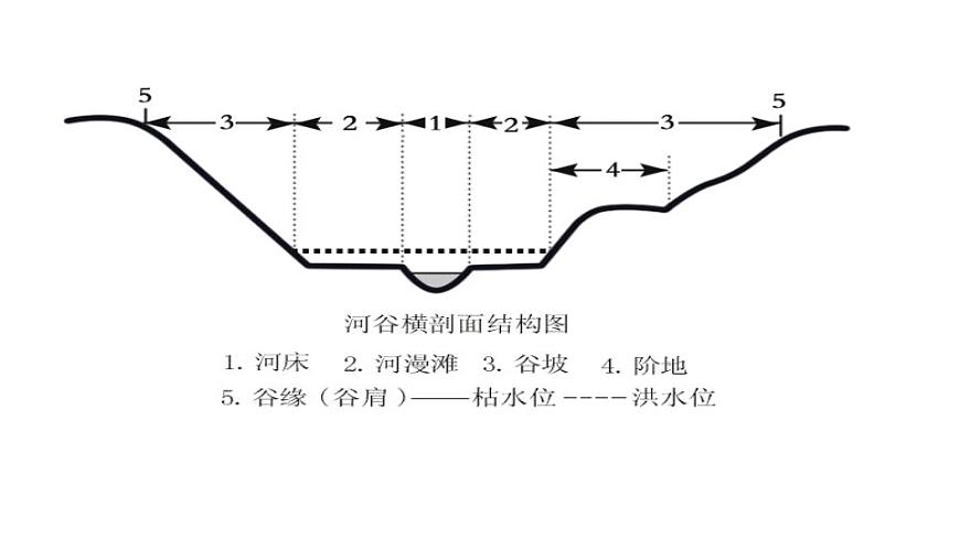 2.3 河流地貌的發(fā)育（課件）-2022-2023學(xué)年高二同步備課系列（人教版2019選擇性必修1）第6頁