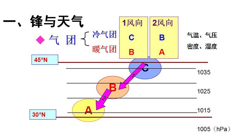 3.1常见天气系统(课件)-2022-2023学年高二同步备课系列(人教版2019选择性必修1)03
