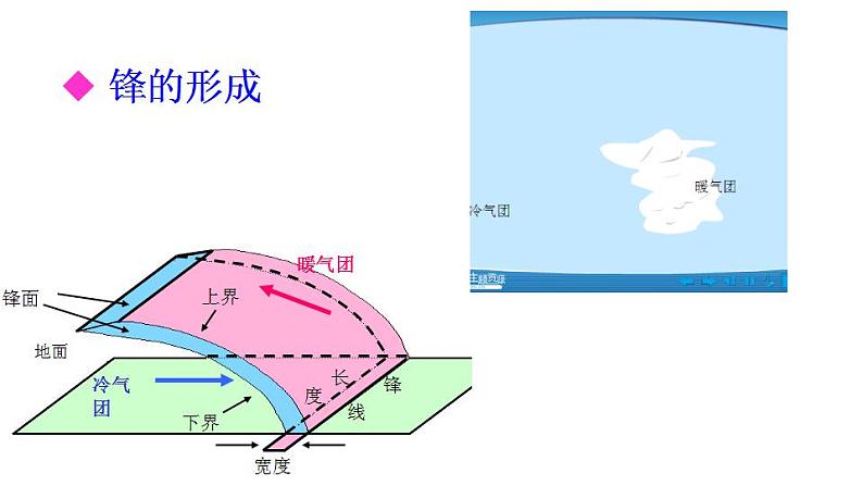 3.1常见天气系统(课件)-2022-2023学年高二同步备课系列(人教版2019选择性必修1)04