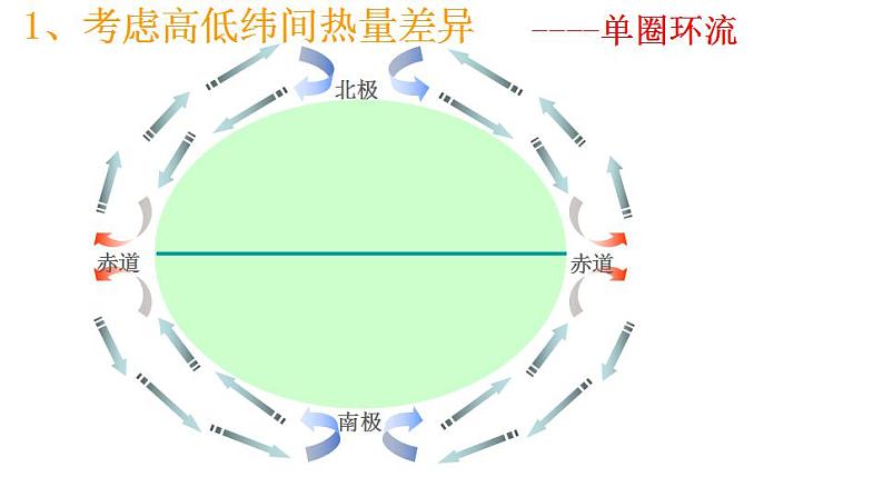 3.2气压带和风带(课件)-2022-2023学年高二同步备课系列(人教版2019选择性必修1)03