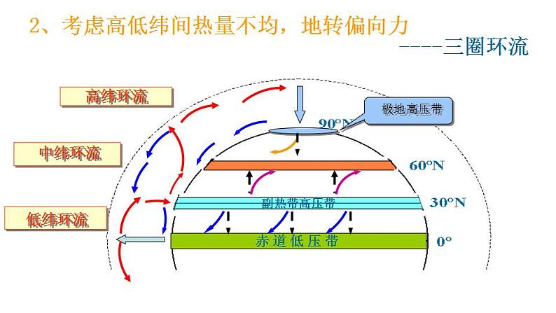 3.2气压带和风带(课件)-2022-2023学年高二同步备课系列(人教版2019选择性必修1)04