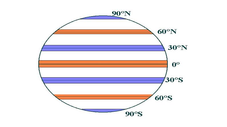 3.2气压带和风带(课件)-2022-2023学年高二同步备课系列(人教版2019选择性必修1)05