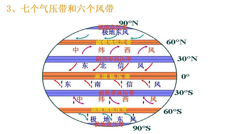 3.2气压带和风带(课件)-2022-2023学年高二同步备课系列(人教版2019选择性必修1)06