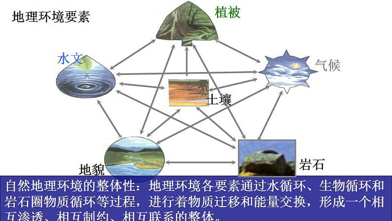 5.1 自然地理环境的整体性(课件)-2022-2023学年高二同步备课系列(人教版2019选择性必修1)03