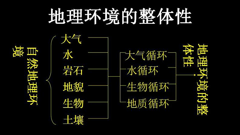 5.1 自然地理环境的整体性(课件)-2022-2023学年高二同步备课系列(人教版2019选择性必修1)07