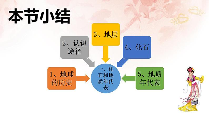 2022-2023学年人教版(2019)高中地理必修一1.3地球的历史课件第7页