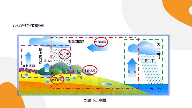 配套新教材高中地理人教版必修第一册3.1《水循环》课件PPT第5页