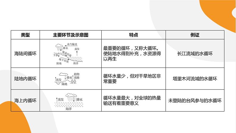 配套新教材高中地理人教版必修第一册3.1《水循环》课件PPT第6页