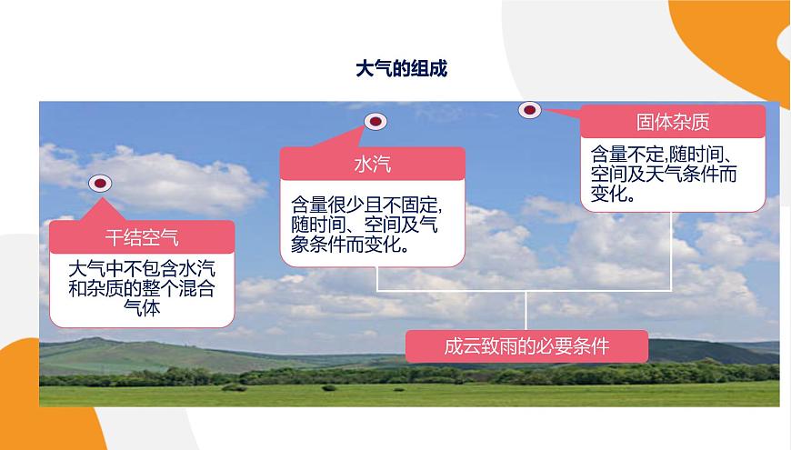 配套新教材-高中地理-湘教版-必修第一冊(cè) 3.1《大氣的組成與垂直分層》課件PPT第7頁(yè)
