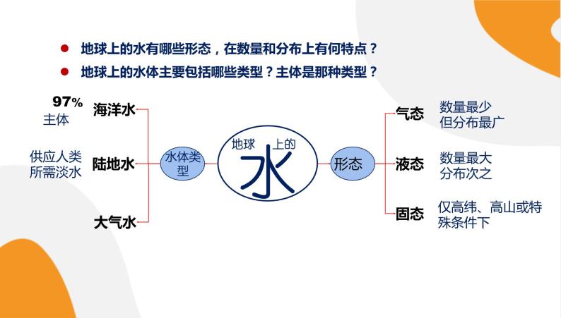 配套新教材高中地理湘教版必修第一册 4.1《水循环》课件PPT05