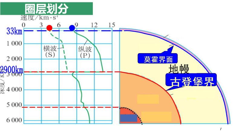 高中地理必修一 《第四节 地球的圈层结构》集体备课课件.07