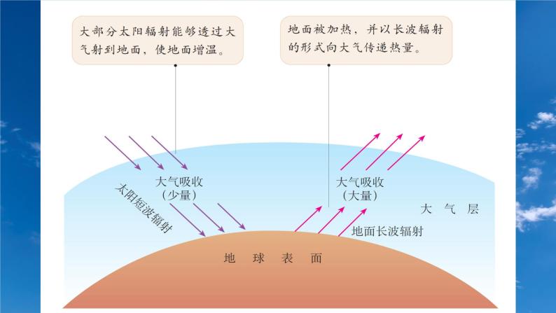 高中地理必修一 《第一节 大气的组成和垂直分层》集体备课课件04