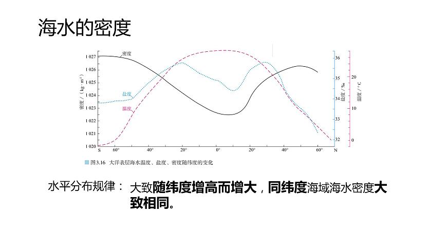 高中地理必修一 3.2海水的性質(zhì)第三課時(shí)課件第6頁