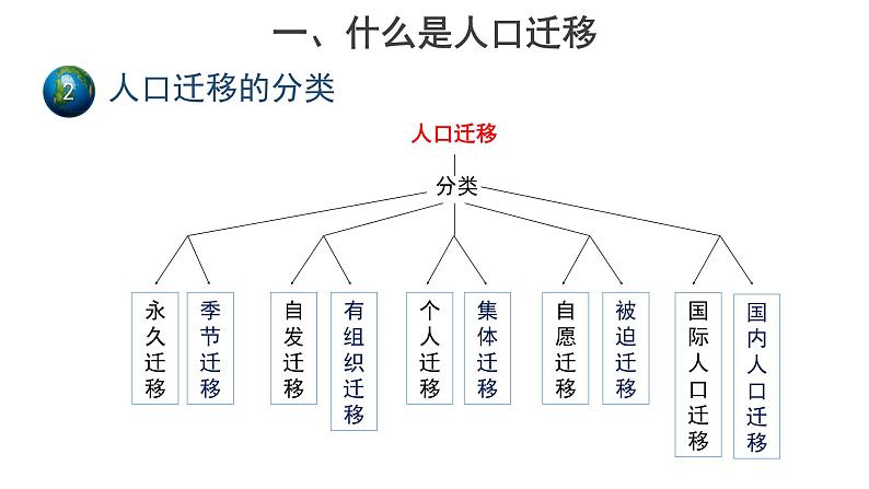 高中地理必修二 1.2人口迁移(第1课时) 课件第5页