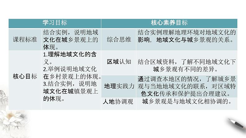 高中地理必修二 2.3 地域文化与城乡景观 课件(共22张)第2页