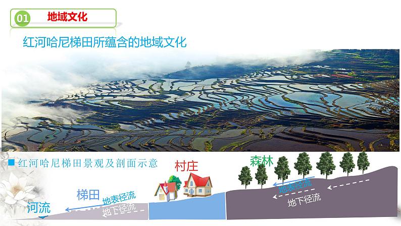 高中地理必修二 2.3 地域文化与城乡景观 课件(共22张)第8页