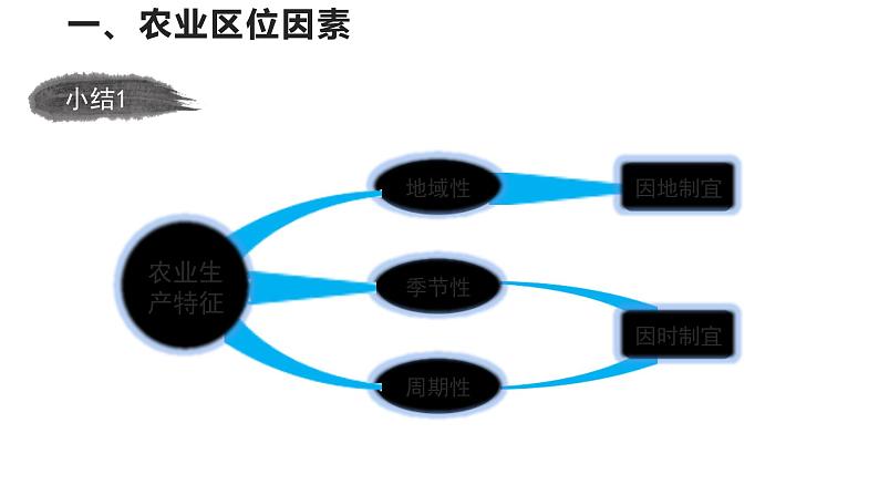 高中地理必修二 3.1农业区位因素及其变化 (第1课时)课件第8页