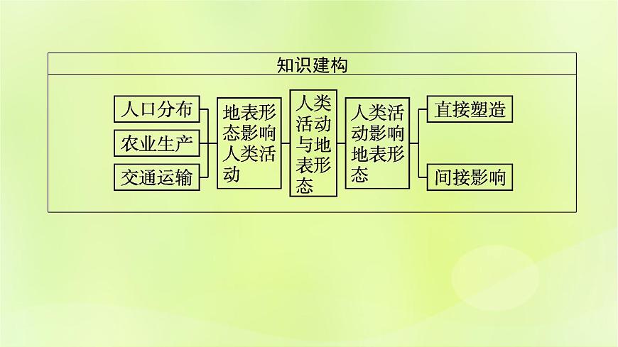 2022_2023學(xué)年新教材高中地理第二單元地形變化的原因第三節(jié)人類活動與地表形態(tài)課件魯教版選擇性必修1第4頁