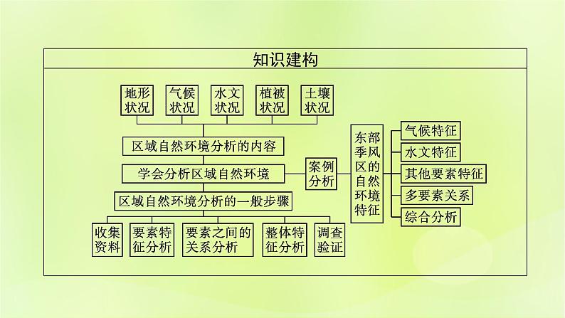 2022—2023学年新教材高中地理鲁教版选择性必修1第五单元自然环境的特征单元活动学会分析区域自然环境(课件+课后习题)04
