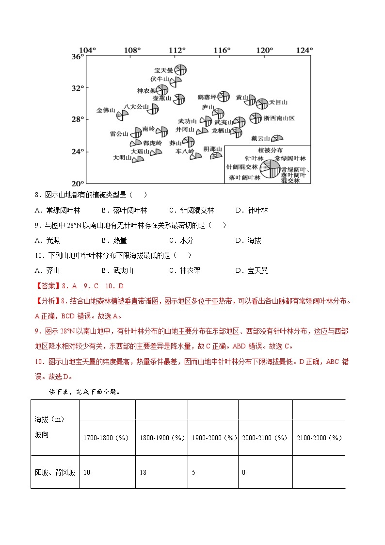 第五章  植被与土壤（基础卷）-2022-2023学年高一地理上学期同步课堂单元双测卷（人教版2019必修第一册）03